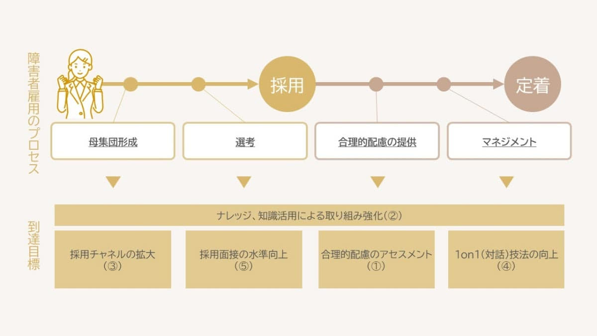 障害者雇用のプロセス